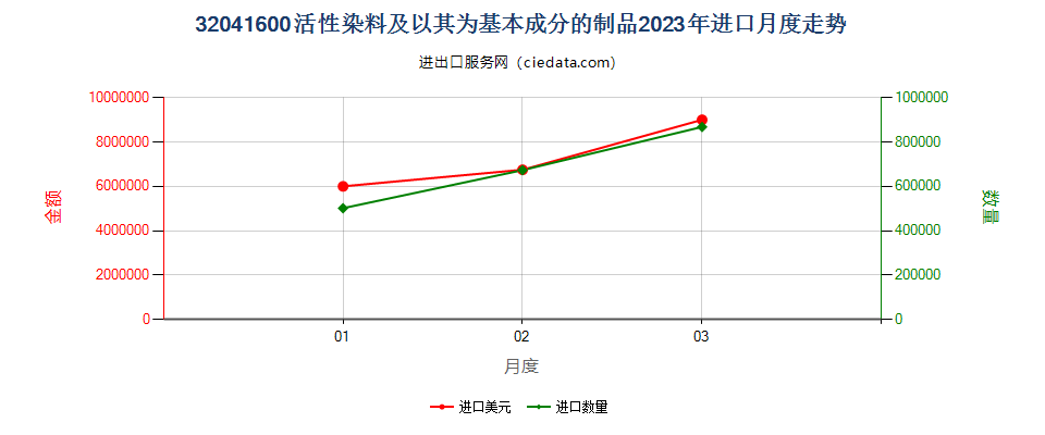 32041600活性染料及以其为基本成分的制品进口2023年月度走势图