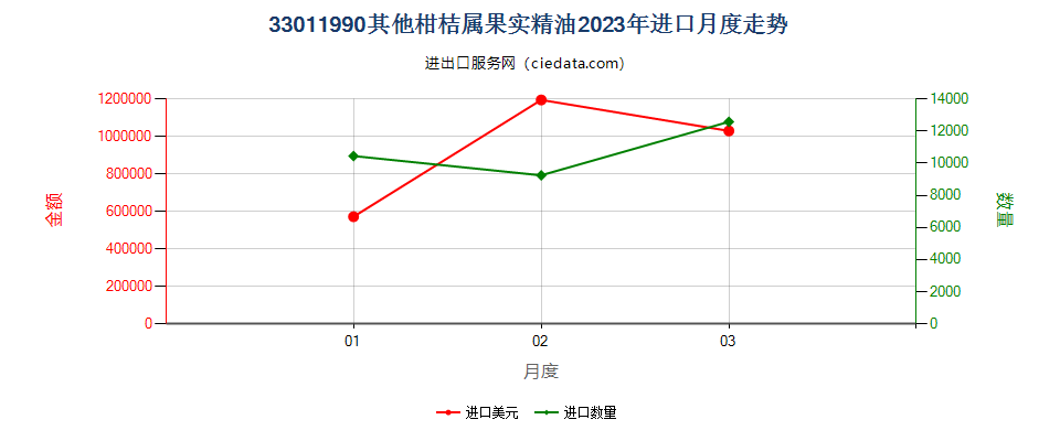 33011990其他柑桔属果实精油进口2023年月度走势图