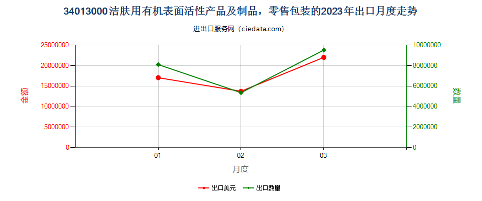34013000洁肤用有机表面活性产品及制品，零售包装的出口2023年月度走势图