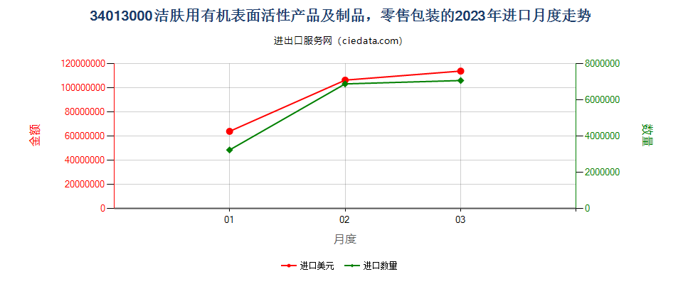 34013000洁肤用有机表面活性产品及制品，零售包装的进口2023年月度走势图