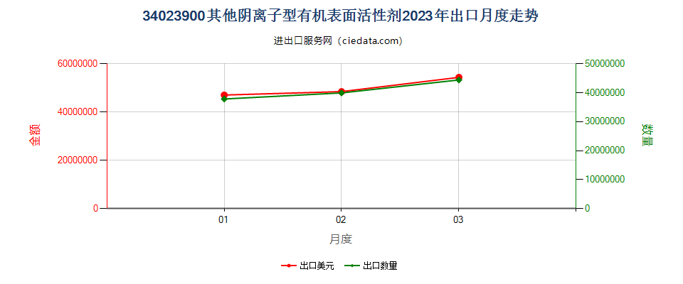 34023900其他阴离子型有机表面活性剂出口2023年月度走势图