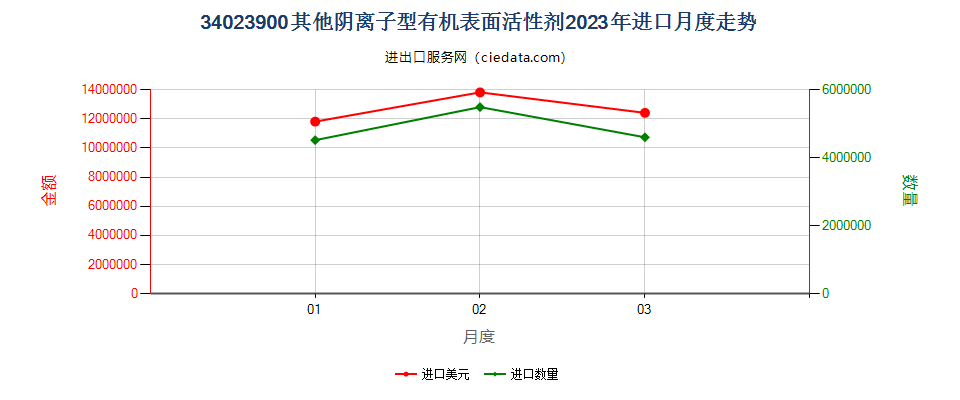 34023900其他阴离子型有机表面活性剂进口2023年月度走势图