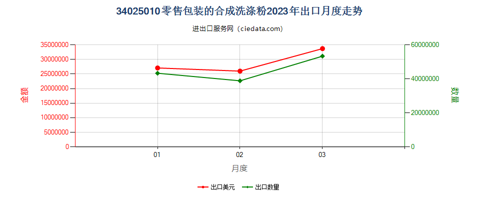34025010零售包装的合成洗涤粉出口2023年月度走势图