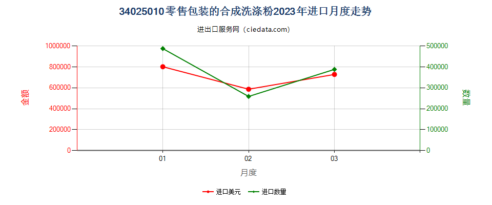 34025010零售包装的合成洗涤粉进口2023年月度走势图