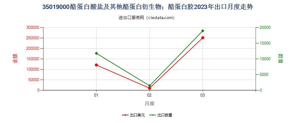 35019000酪蛋白酸盐及其他酪蛋白衍生物；酪蛋白胶出口2023年月度走势图