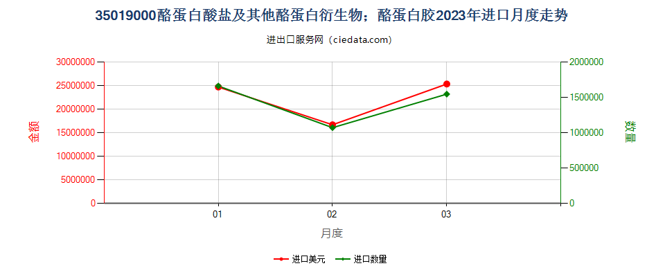 35019000酪蛋白酸盐及其他酪蛋白衍生物；酪蛋白胶进口2023年月度走势图