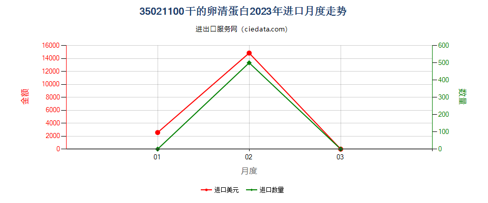 35021100干的卵清蛋白进口2023年月度走势图