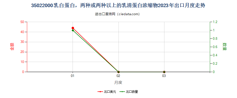 35022000乳白蛋白，两种或两种以上的乳清蛋白浓缩物出口2023年月度走势图