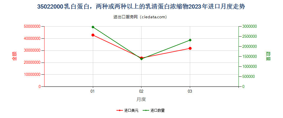 35022000乳白蛋白，两种或两种以上的乳清蛋白浓缩物进口2023年月度走势图