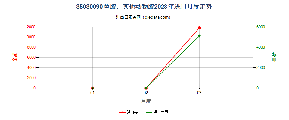 35030090鱼胶；其他动物胶进口2023年月度走势图