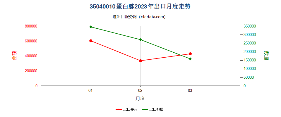 35040010蛋白胨出口2023年月度走势图