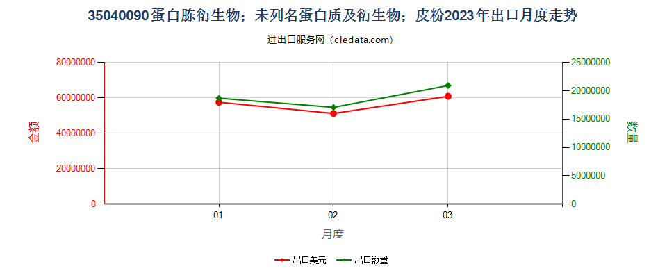 35040090蛋白胨衍生物；未列名蛋白质及衍生物；皮粉出口2023年月度走势图