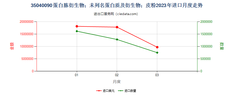 35040090蛋白胨衍生物；未列名蛋白质及衍生物；皮粉进口2023年月度走势图