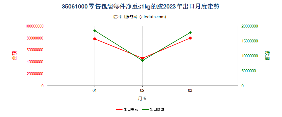 35061000零售包装每件净重≤1kg的胶出口2023年月度走势图