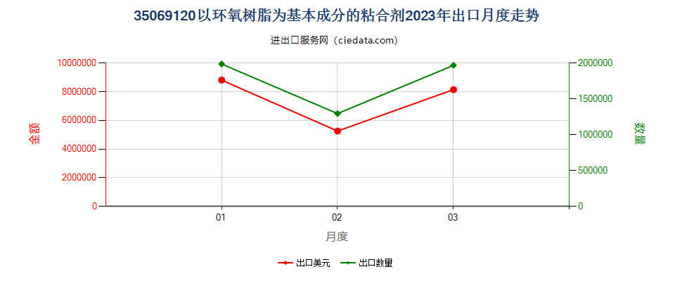 35069120以环氧树脂为基本成分的粘合剂出口2023年月度走势图