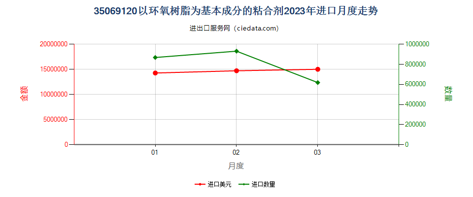 35069120以环氧树脂为基本成分的粘合剂进口2023年月度走势图