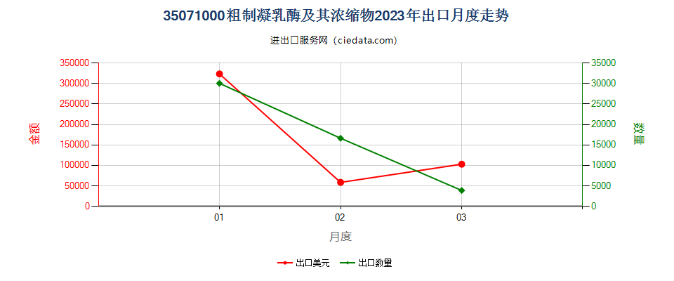 35071000粗制凝乳酶及其浓缩物出口2023年月度走势图