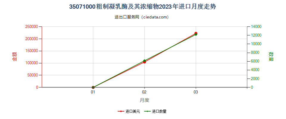 35071000粗制凝乳酶及其浓缩物进口2023年月度走势图