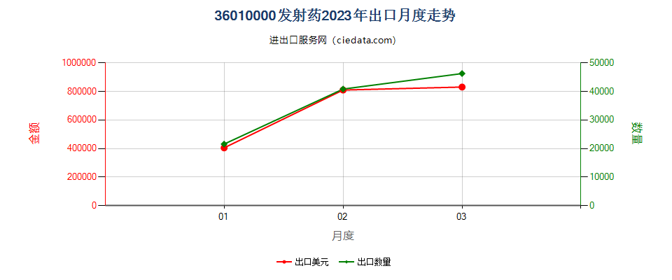 36010000发射药出口2023年月度走势图