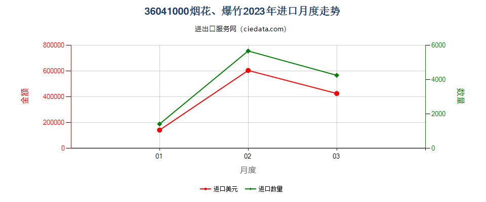 36041000烟花、爆竹进口2023年月度走势图