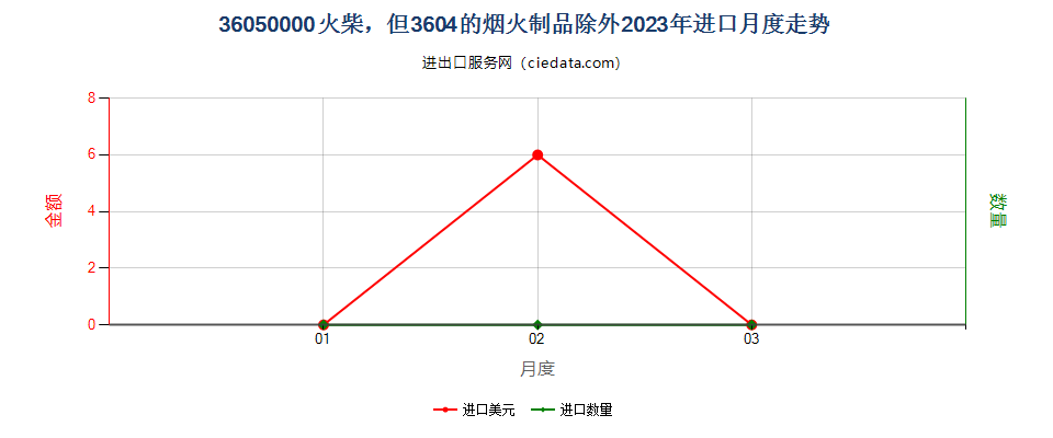 36050000火柴，但3604的烟火制品除外进口2023年月度走势图