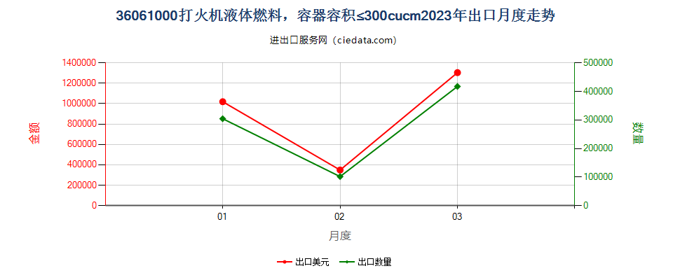 36061000打火机液体燃料，容器容积≤300cucm出口2023年月度走势图