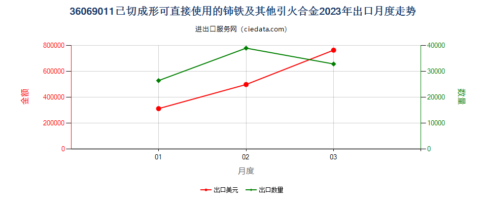 36069011已切成形可直接使用的铈铁及其他引火合金出口2023年月度走势图