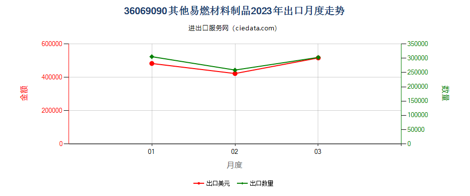 36069090其他易燃材料制品出口2023年月度走势图