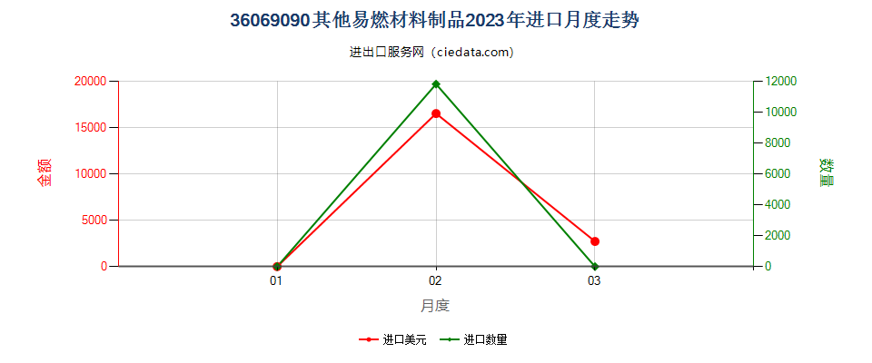 36069090其他易燃材料制品进口2023年月度走势图
