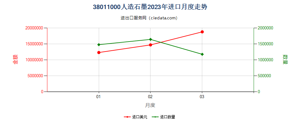 38011000人造石墨进口2023年月度走势图