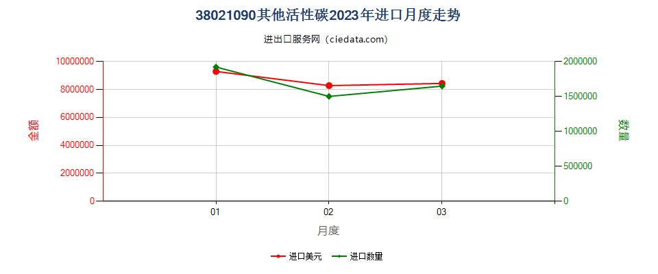 38021090其他活性碳进口2023年月度走势图