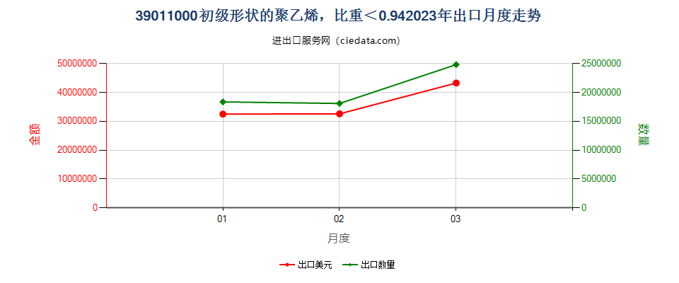 39011000初级形状的聚乙烯，比重＜0.94出口2023年月度走势图