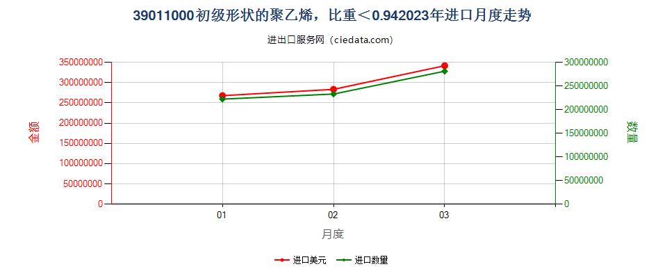 39011000初级形状的聚乙烯，比重＜0.94进口2023年月度走势图