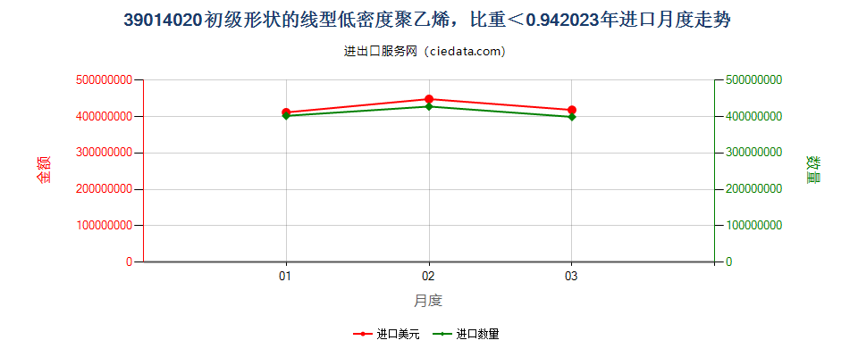 39014020初级形状的线型低密度聚乙烯，比重＜0.94进口2023年月度走势图