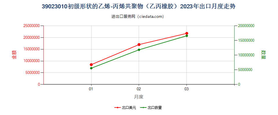 39023010初级形状的乙烯-丙烯共聚物（乙丙橡胶）出口2023年月度走势图