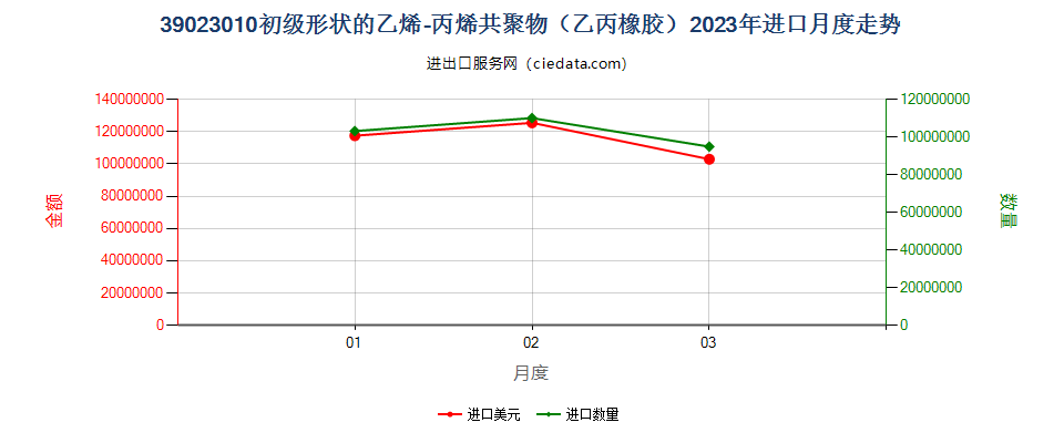 39023010初级形状的乙烯-丙烯共聚物（乙丙橡胶）进口2023年月度走势图