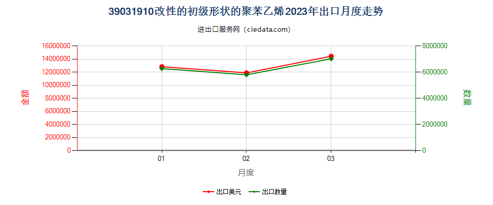 39031910改性的初级形状的聚苯乙烯出口2023年月度走势图
