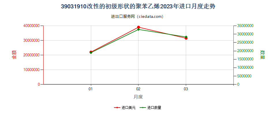 39031910改性的初级形状的聚苯乙烯进口2023年月度走势图