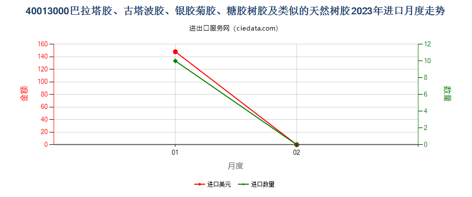 40013000巴拉塔胶、古塔波胶、银胶菊胶、糖胶树胶及类似的天然树胶进口2023年月度走势图