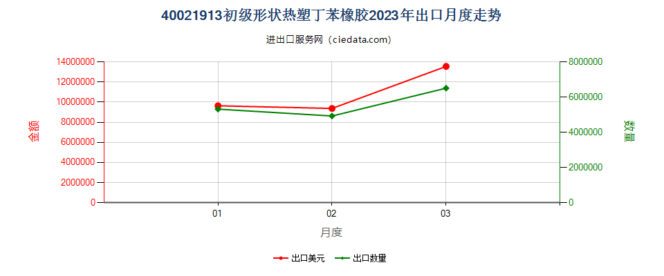 40021913初级形状热塑丁苯橡胶出口2023年月度走势图