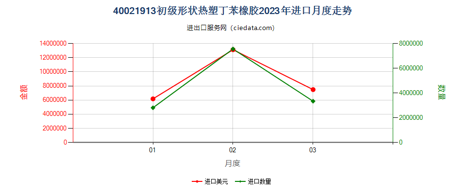 40021913初级形状热塑丁苯橡胶进口2023年月度走势图