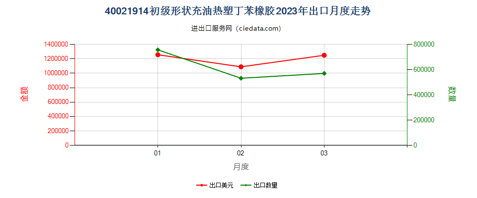 40021914初级形状充油热塑丁苯橡胶出口2023年月度走势图