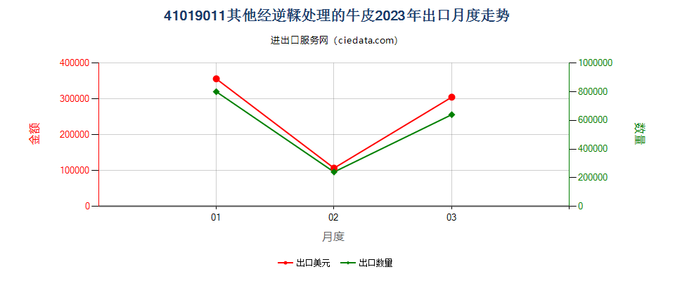41019011其他经逆鞣处理的牛皮出口2023年月度走势图