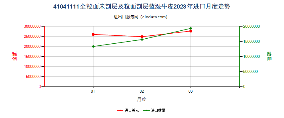 41041111全粒面未剖层及粒面剖层蓝湿牛皮进口2023年月度走势图