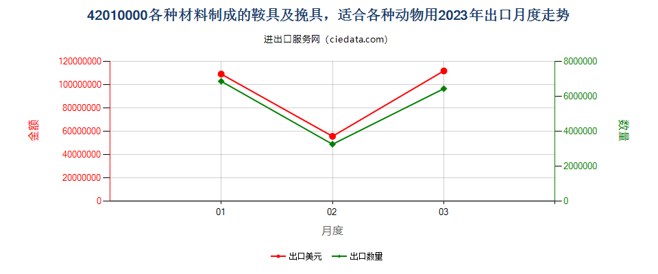 42010000各种材料制成的鞍具及挽具，适合各种动物用出口2023年月度走势图
