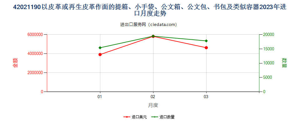 42021190以皮革或再生皮革作面的提箱、小手袋、公文箱、公文包、书包及类似容器进口2023年月度走势图
