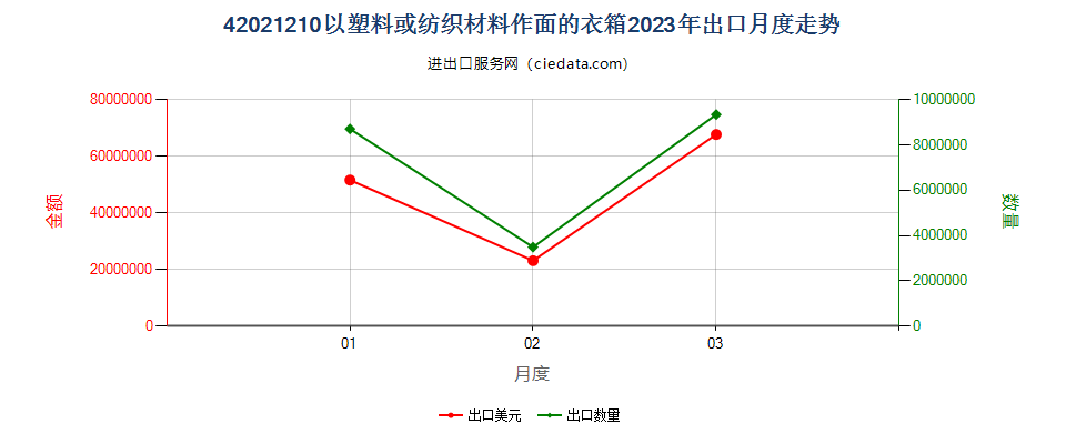 42021210以塑料或纺织材料作面的衣箱出口2023年月度走势图