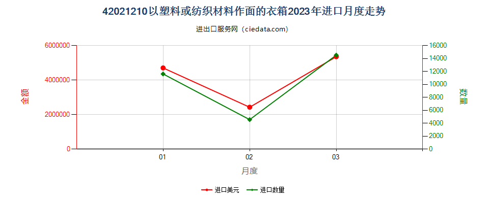 42021210以塑料或纺织材料作面的衣箱进口2023年月度走势图