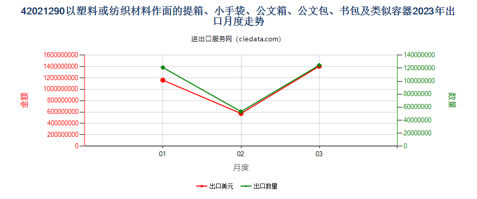 42021290以塑料或纺织材料作面的提箱、小手袋、公文箱、公文包、书包及类似容器出口2023年月度走势图
