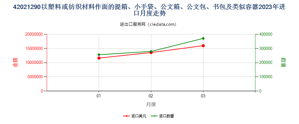 42021290以塑料或纺织材料作面的提箱、小手袋、公文箱、公文包、书包及类似容器进口2023年月度走势图